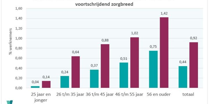 Verzuimanalyse – verzuimduur 2e kwartaal 2024